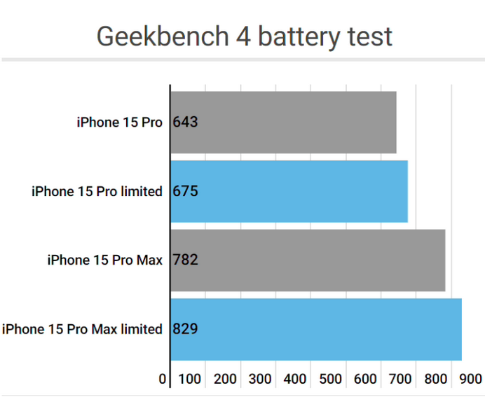 宿豫apple维修站iPhone15Pro的ProMotion高刷功能耗电吗