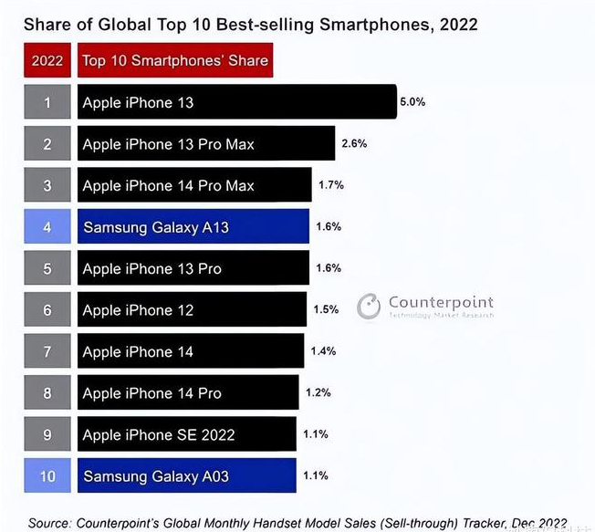 宿豫苹果维修分享:为什么iPhone14的销量不如iPhone13? 