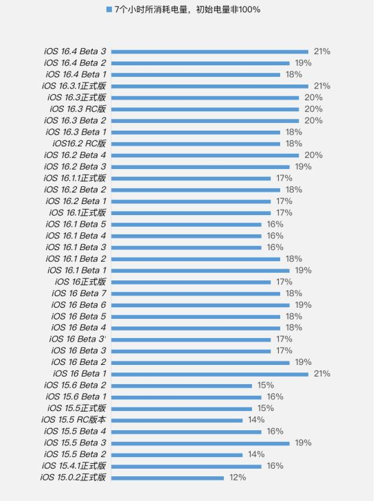 宿豫苹果手机维修分享iOS 16.4 Beta 3续航跑分等测试结果汇总 