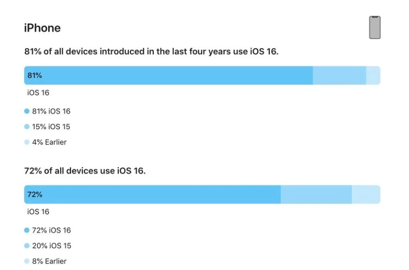 宿豫苹果手机维修分享iOS 16 / iPadOS 16 安装率 