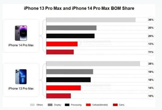 宿豫苹果手机维修分享iPhone 14 Pro的成本和利润 