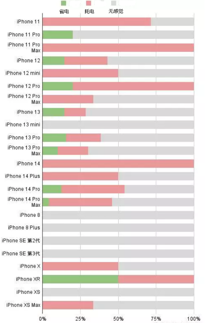 宿豫苹果手机维修分享iOS16.2太耗电怎么办？iOS16.2续航不好可以降级吗？ 