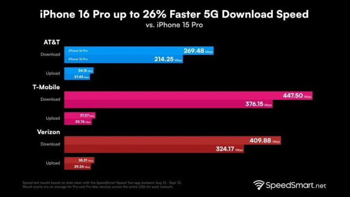 宿豫苹果手机维修分享iPhone 16 Pro 系列的 5G 速度 