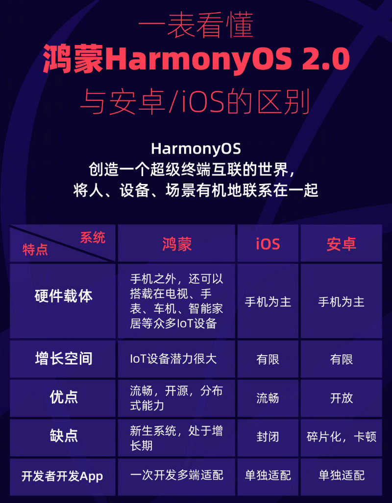 宿豫苹果手机维修分享华为鸿蒙 OS 与安卓以及 iOS 都有什么区别 